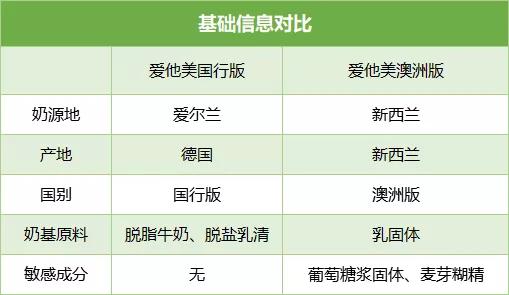 a2、爱他美、蓝臻、皇家美素、诺优能等海淘VS国行，谁更值得买？