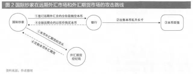 货币战争-98年香港金融保卫战和国际对冲基金主要的套利手段