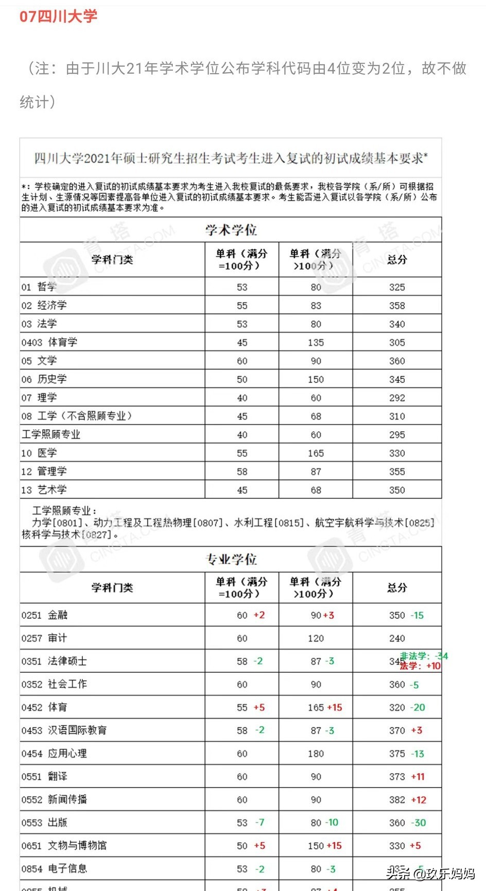 2021考研公布复试线,2023考研复试线已发布的院校