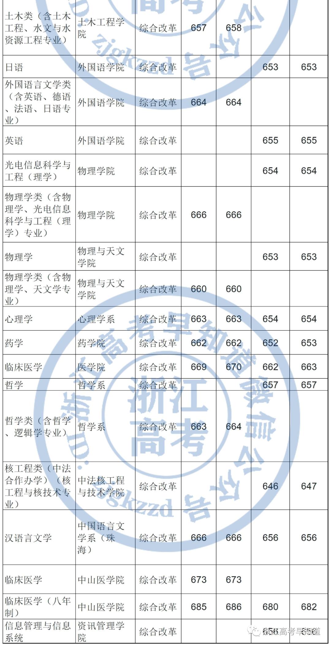 中山大学2019广东录取排名,中山大学浙江录取分数线