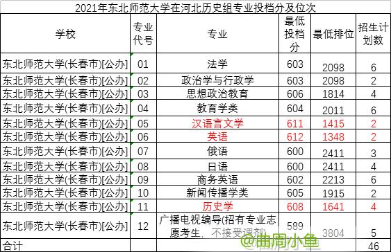 学科实力强的东北师范大学