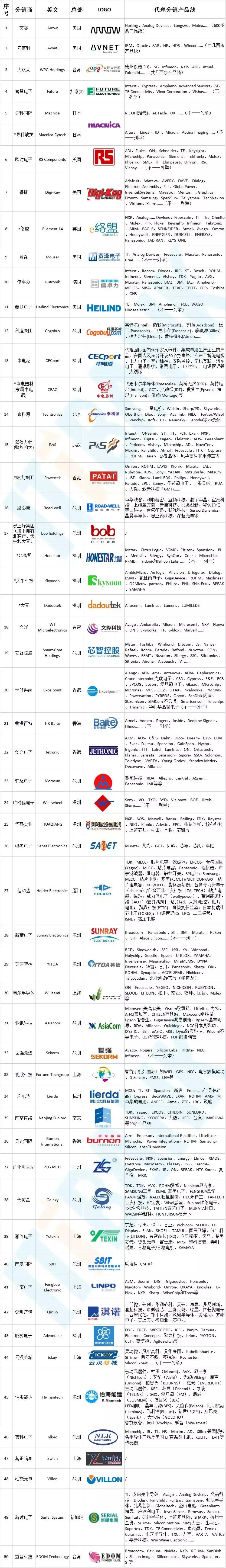 前50电子元器件分销商,电子元器件分销商报价