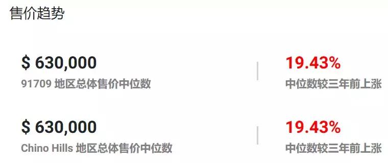 34万刀起，定居奇诺岗，跟着大趋势*击狙**公寓，捡漏和学区我都要！