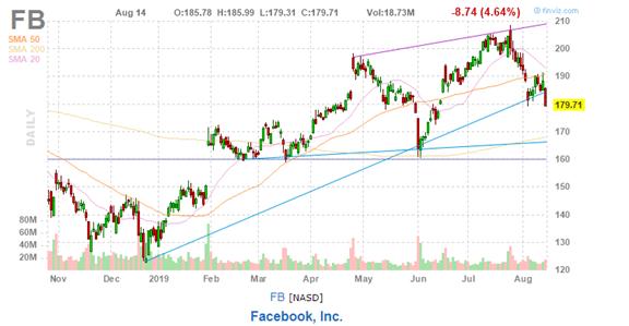 美股复盘20190814两年期和十年期美债收益率倒挂，引发衰退担忧