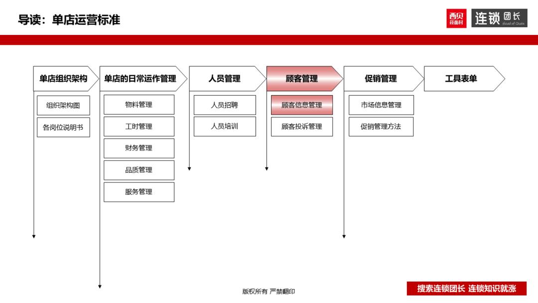 西贝运营手册,西贝单店运营手册
