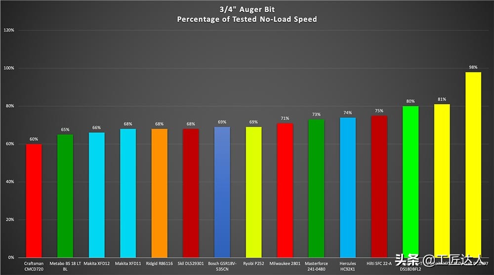尺寸最短的12v电钻测评,18v电钻大比拼