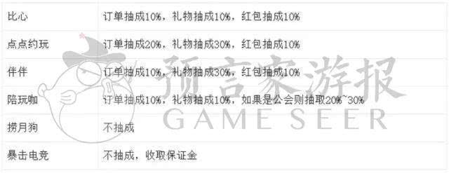 低俗APP暴鸡电竞下架提倡“陪玩”助长*情交色易**一次1500