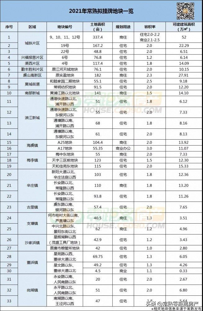 2022年常熟发展向南方向发展吗,常熟未来发展看哪个板块
