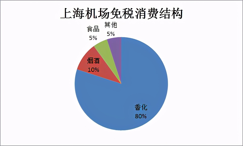 上海机场历年免税营业额,上海机场免税保底收入