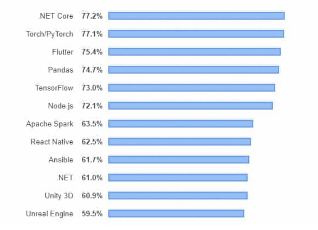 FlutterVSReactNative，应该选哪个？