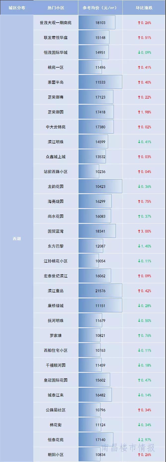 南昌跌幅最大的十大楼盘,2021南昌房价下跌最猛的楼房名单