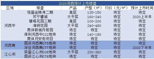 看花眼！2020南京迎来“上市潮”，如何选？