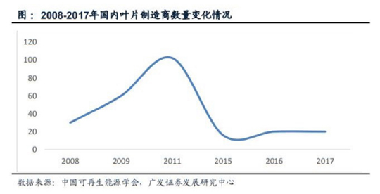 风电设备近期走势分析表,10年风电价格走势