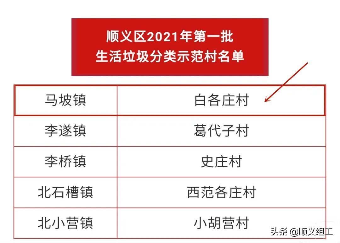 垃圾分类创建示范基地,40个垃圾分类示范村