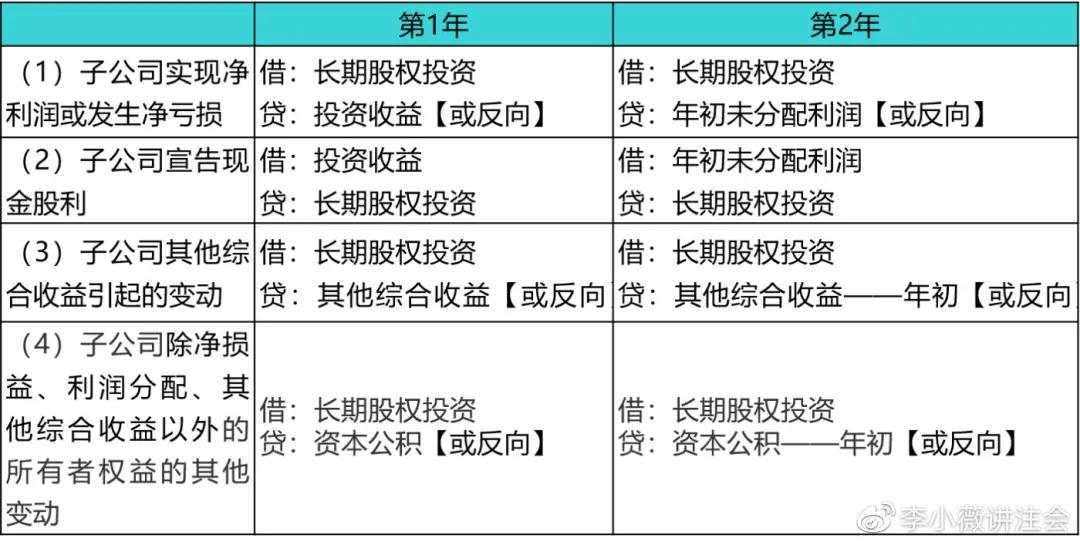 合并报表的诀窍和方法,合并报表的解题思路和方法