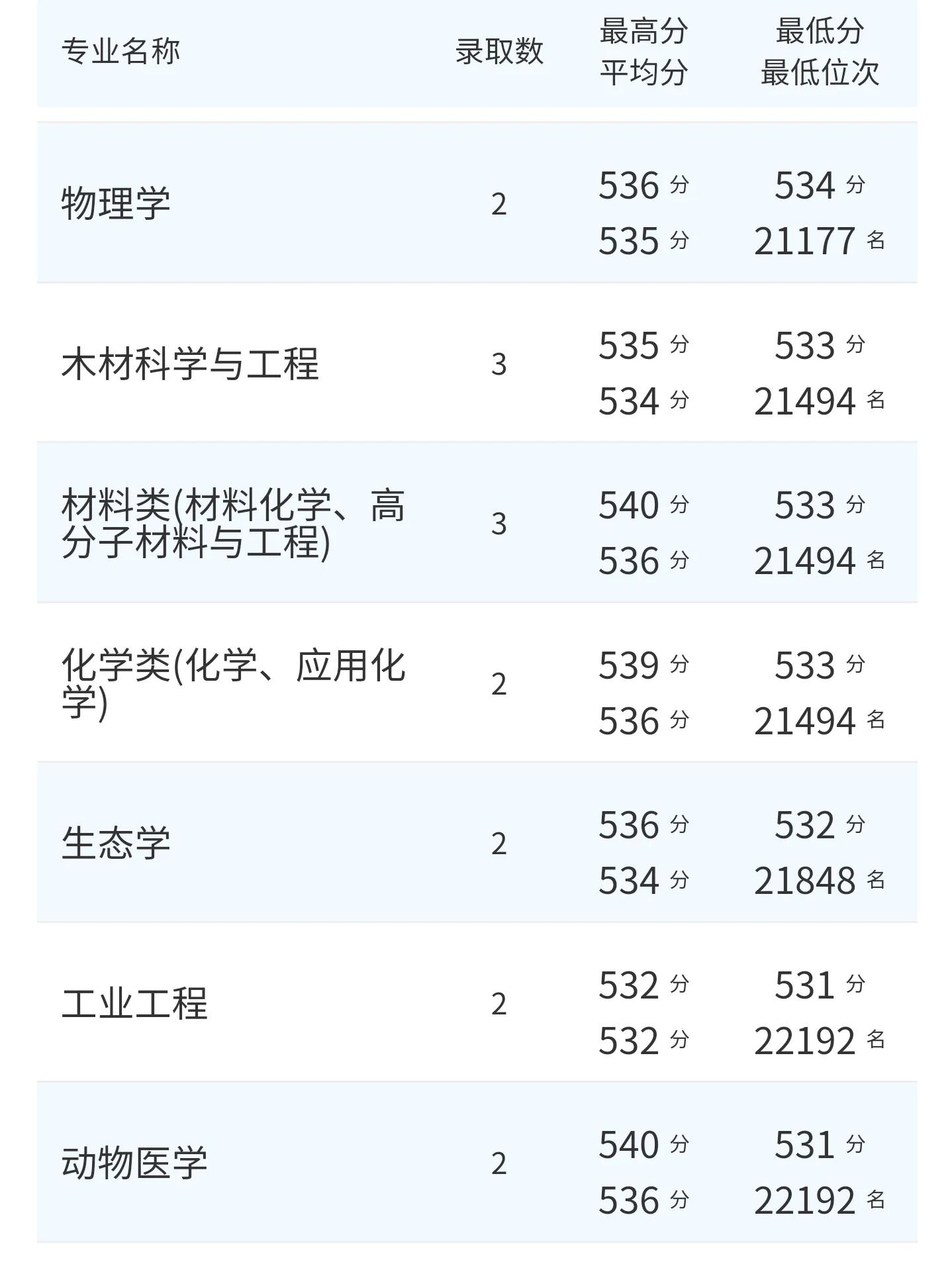 东北林业大学2021录取分数线,东北林业大学563分能上什么学校