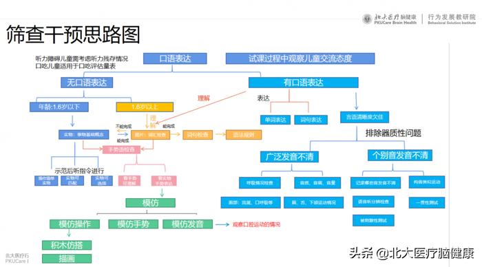 接诊、试课、干预、沟通,一站式全解析:言语语言诊疗思路大揭秘