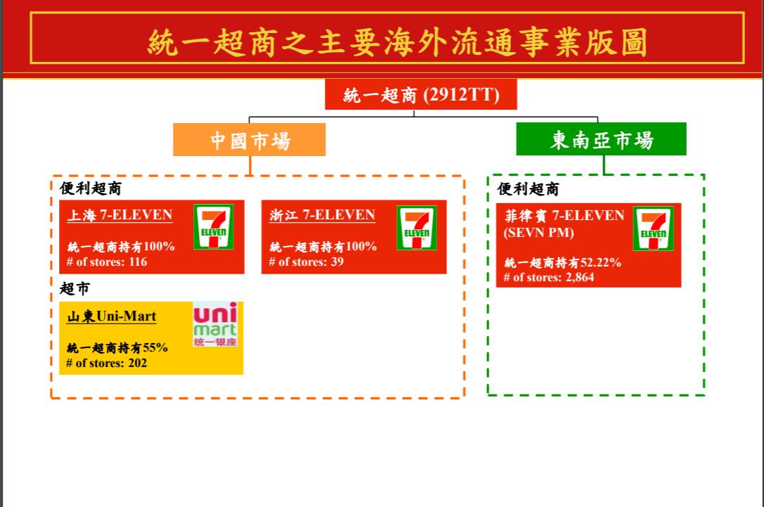 统一股份和统一集团,统一集团和统一股份