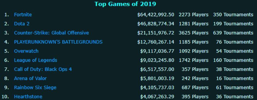 两周豪取3000万玩家，暴雪的下一个“OWL”？