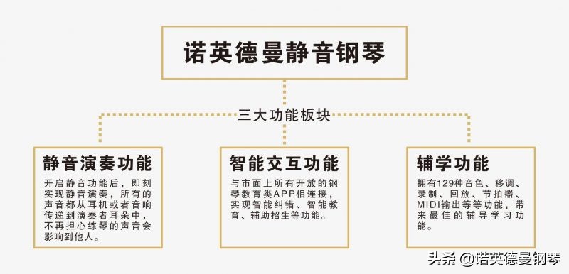 德国诺英德曼钢琴如何,诺英德曼静音钢琴价格