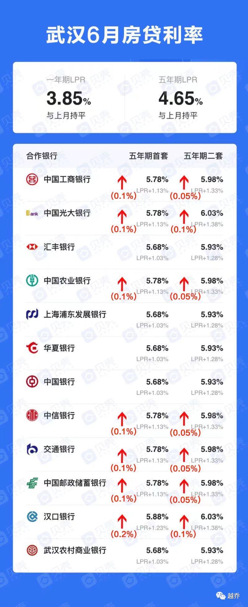 武汉建设银行房贷利率,武汉公积金房贷利率多少