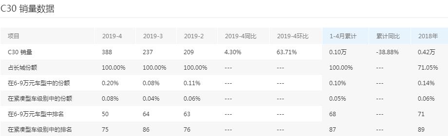 长安奔奔e-star国民版停产,又一国产车11个月卖出0辆