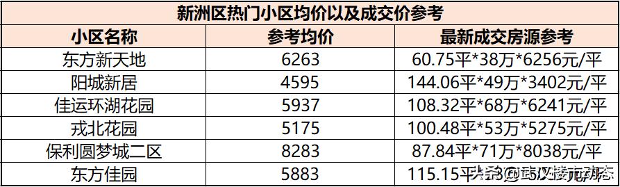 又跌了！有房东大降55万抛售！武汉各区二手房真实成交价曝光