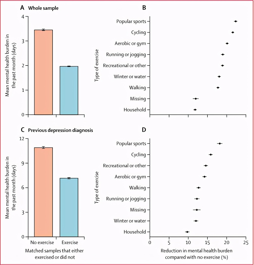 运动有个「最减压时长」！《柳叶刀》子刊120万人数据得出结论