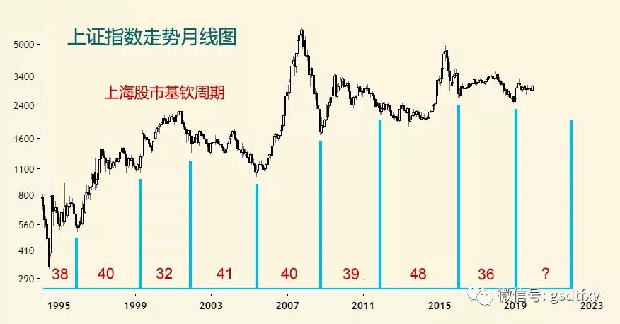 经济周期四个阶段股市表现,经济周期与证券市场