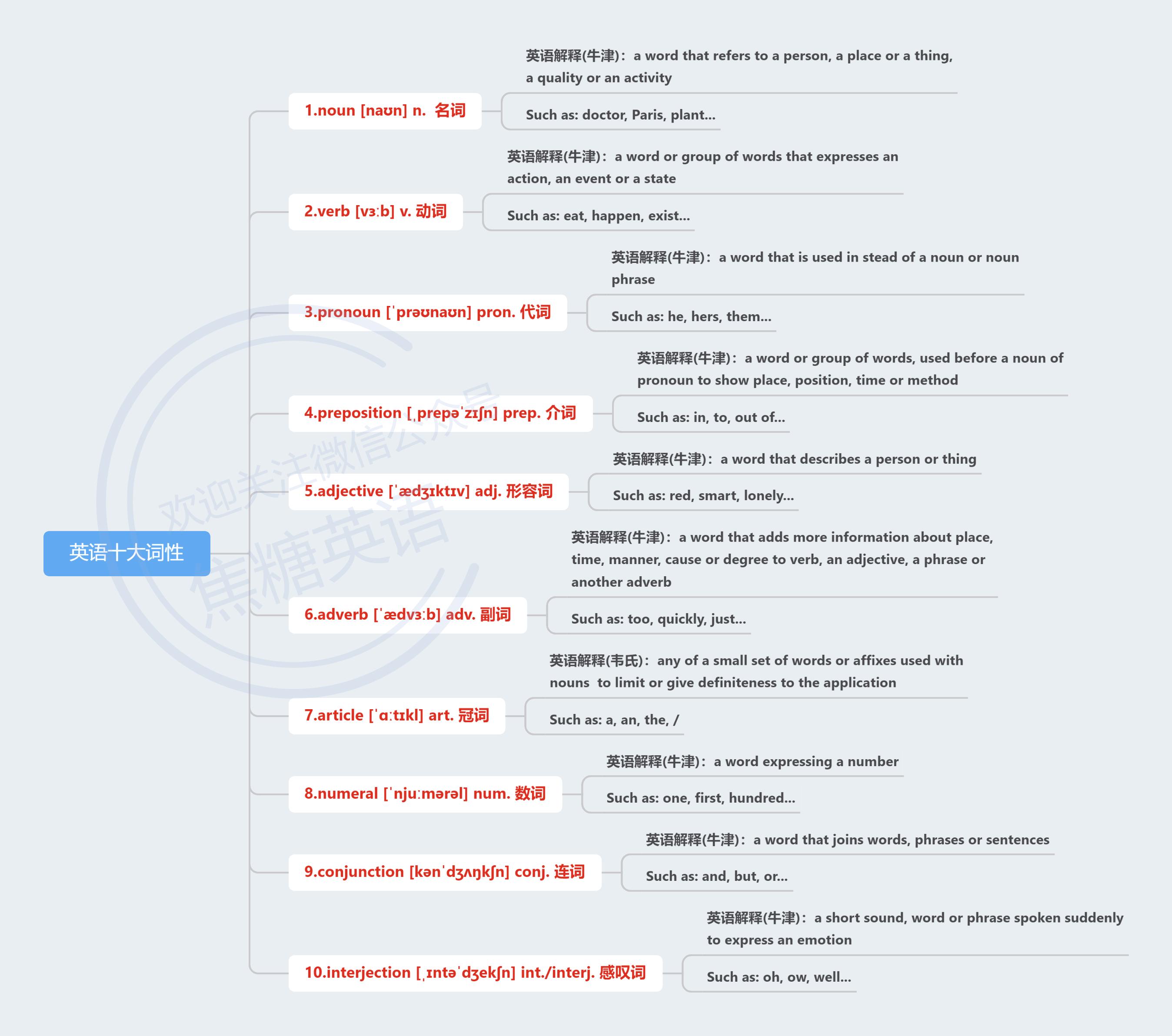 英语十大词类缩写符号记忆口诀,英语十大词性音标