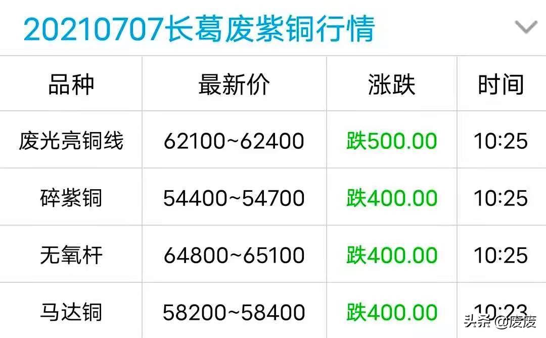 今天废铜价格最新行情长江废铜网,废铜价格最新行情今天的废铜价格