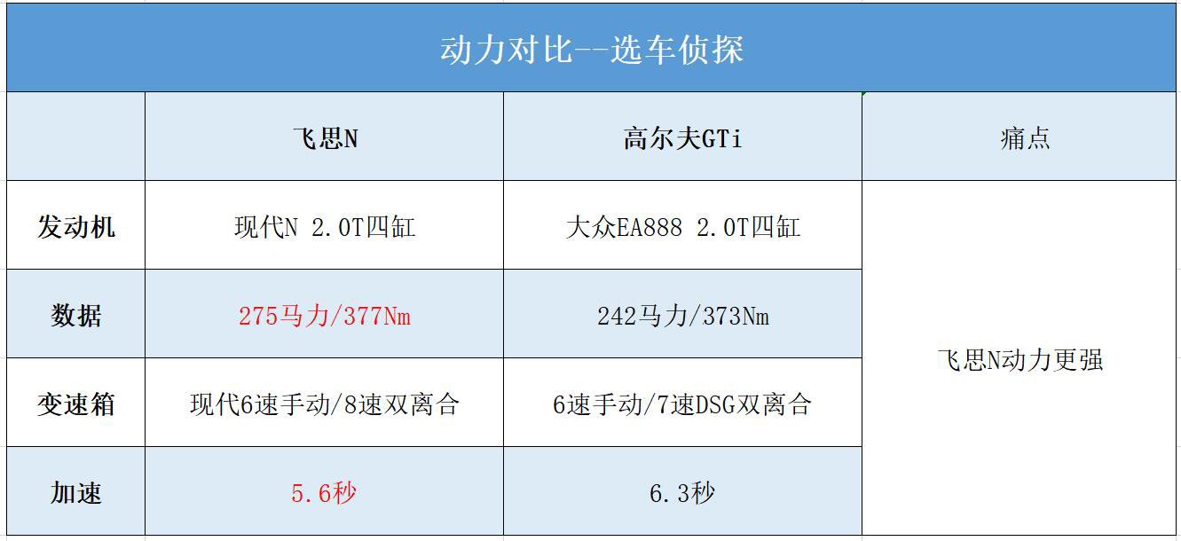 飞思vs高尔夫gti,飞思和高尔夫