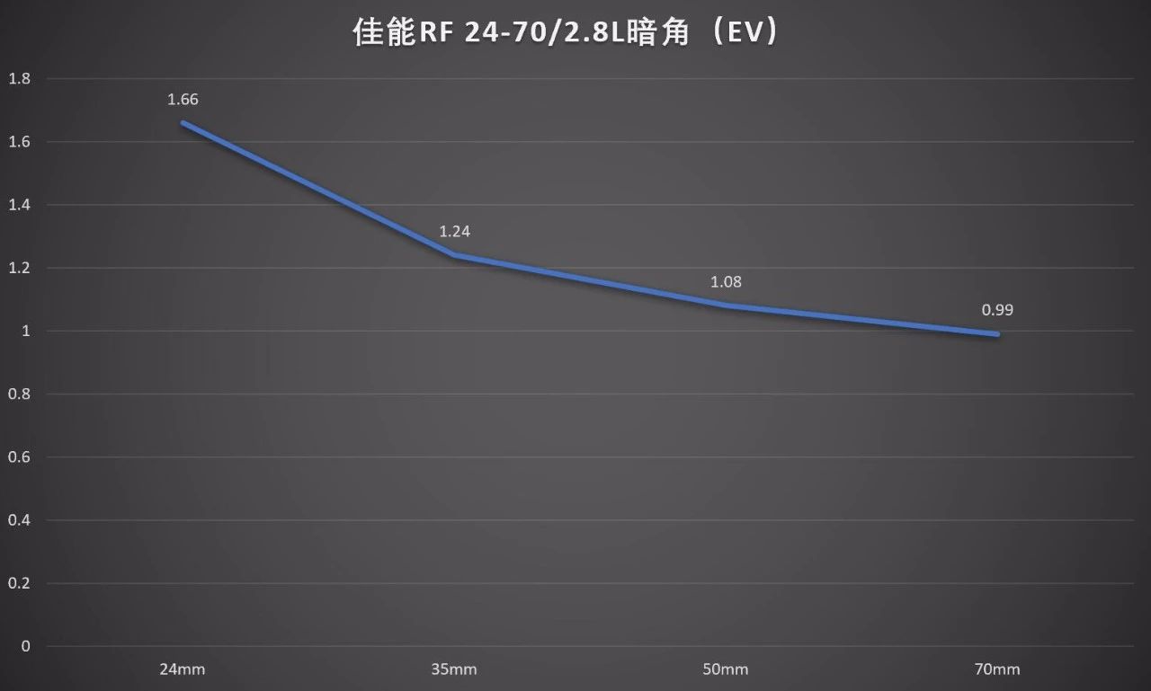 佳能rf大三元镜头2470,佳能rf24702.8防抖吗