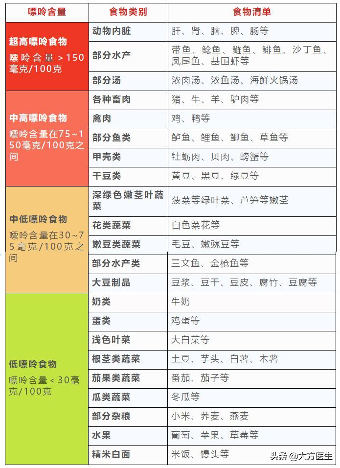 高嘌呤食物一览表尿酸高的都看看,没吃含嘌呤高的食物怎么尿酸高呢