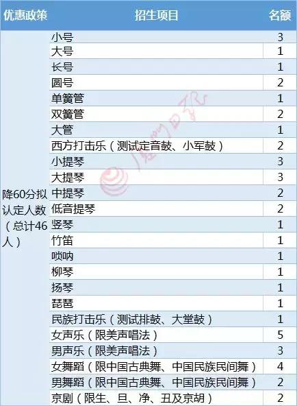 2017厦门艺术特长生,厦门市同安一中特长生录取名单