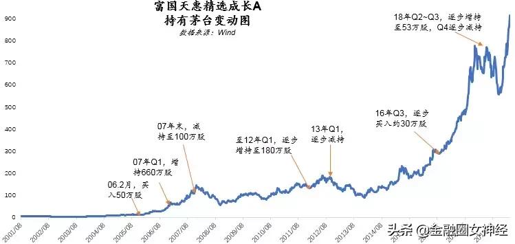 14年前买了20万基金却忘记密码,如今打开账户却发现...