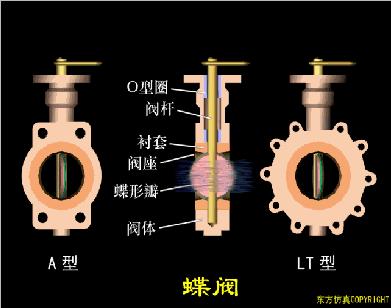 阀门定位器控制阀门原理视频,涨知识常用阀门的工作原理和特点