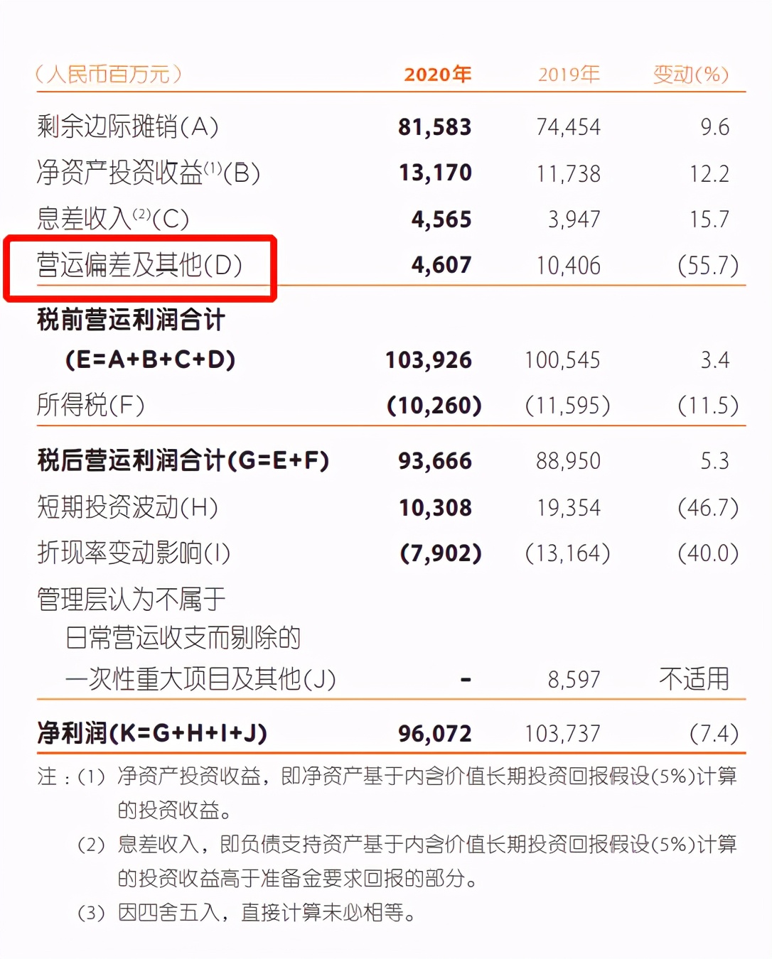 中国平安交出5年最差成绩，新业务价值下滑34.7%