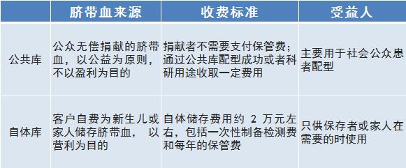 脐带血商业用途,脐带血保存的靠谱公司