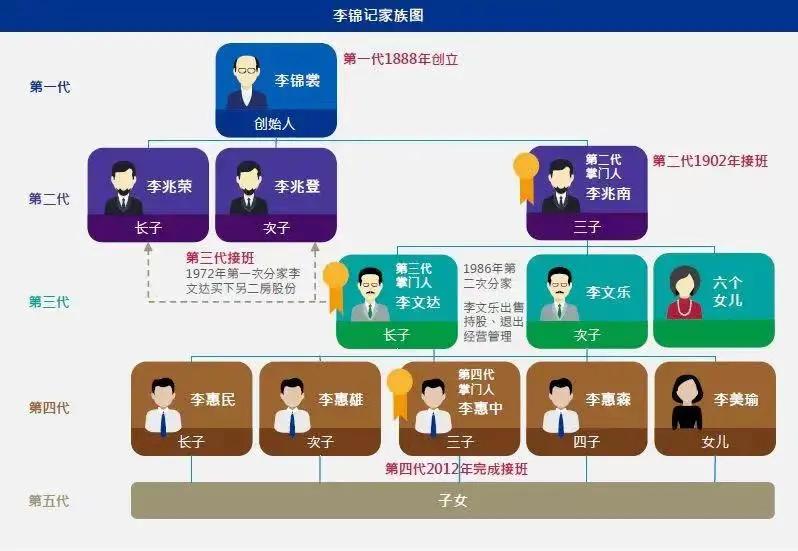 李锦记家族财富传承,李锦记家族百年创业的使命