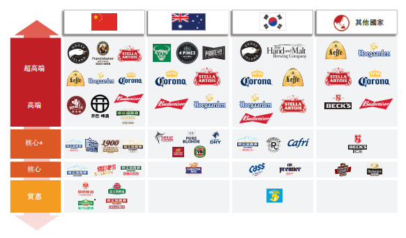 百威亚太商誉,百威亚太的商誉