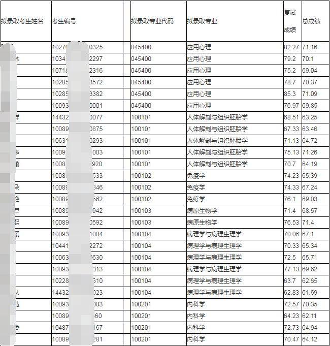 医学类考研专业排行榜,考研医学类专业有哪些