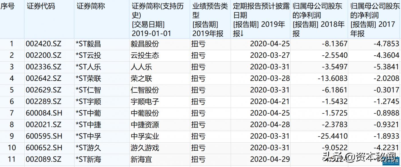 st最有可能摘星脱帽的股,今年有明确摘星摘帽的st股吗