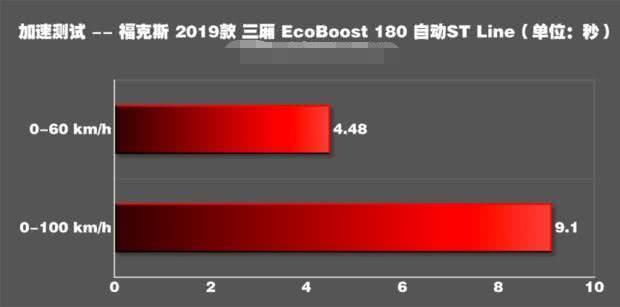 经典福克斯1.8手动二挡破百,福特福克斯两厢1.0t几秒破百