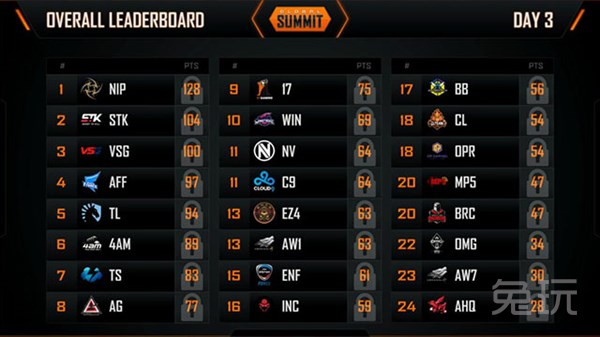 FGS第三日：4AM晋级决赛败者组强队如云OMG将遭淘汰？