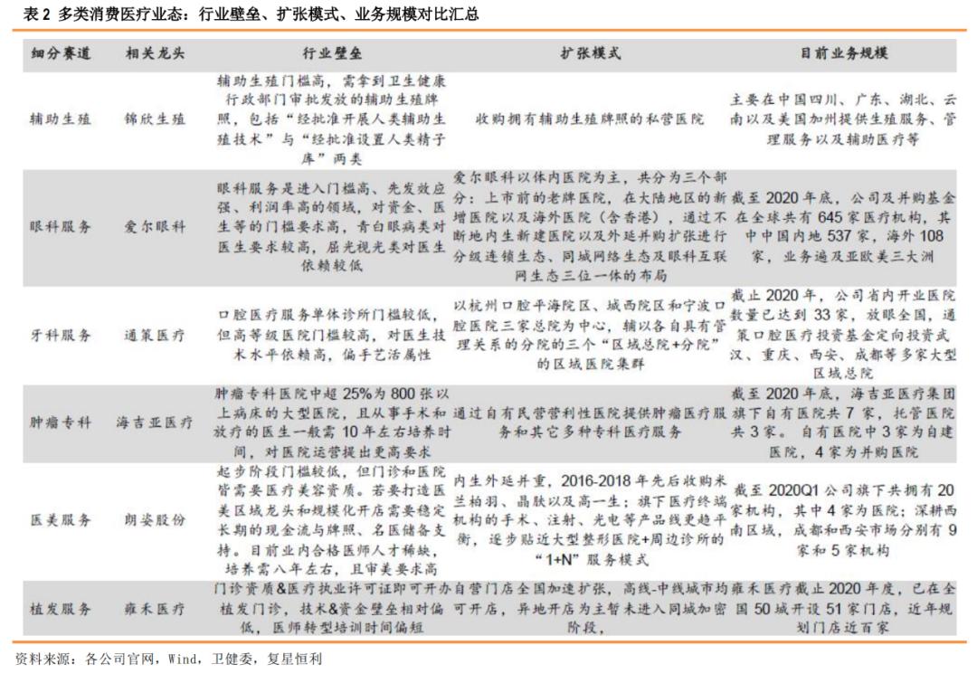 星研究,医疗美容植发四大龙头