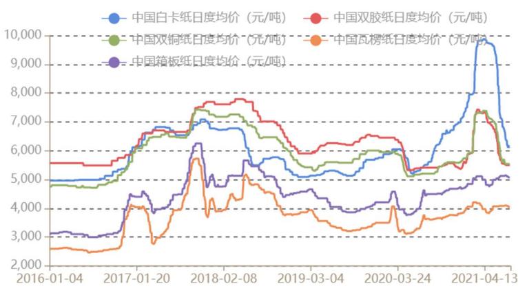 造纸行业分析报告,造纸行业研究报告