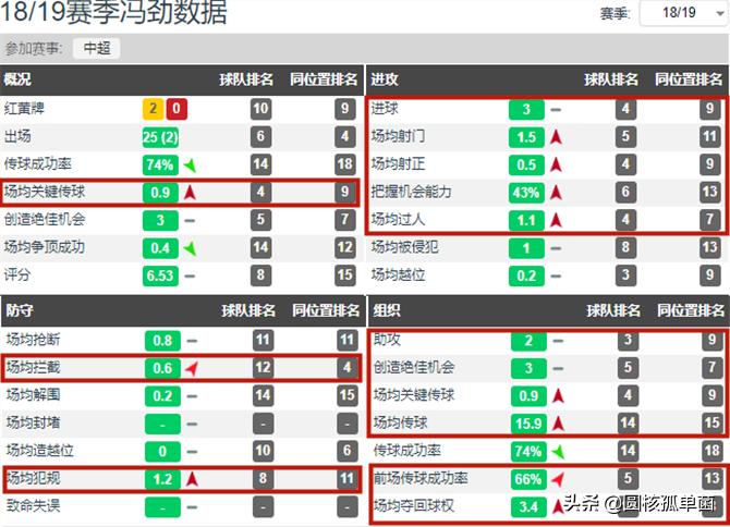 冯劲为什么能踢中超,u23冯劲现状