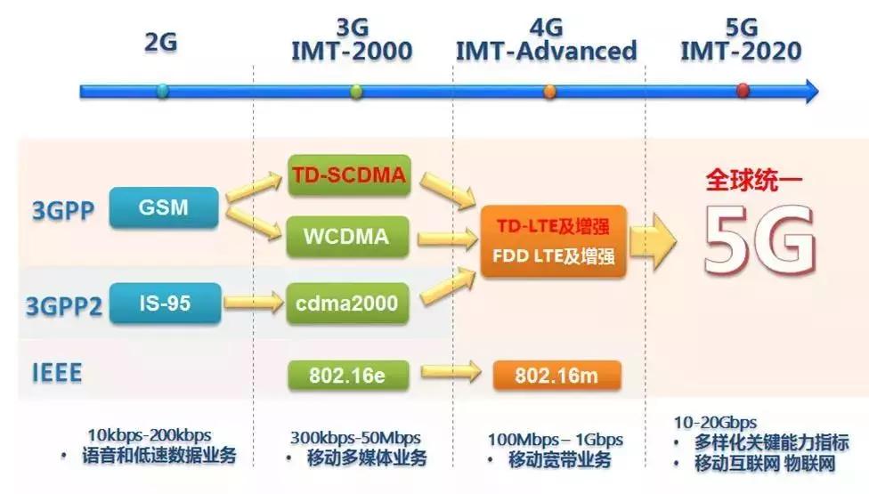 一篇你能看得懂的5g科普,科普想了解5g的看过来