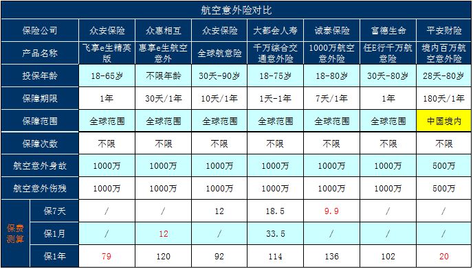 旅游险应该如何配置？